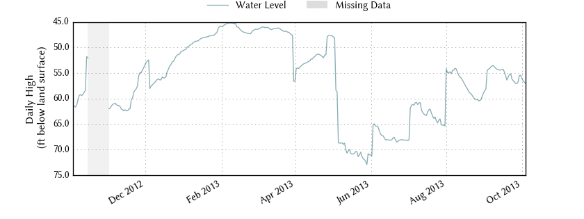 plot of past 1 year of well water level data