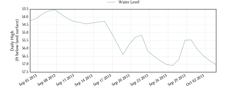 plot of past 30 days of well water level data