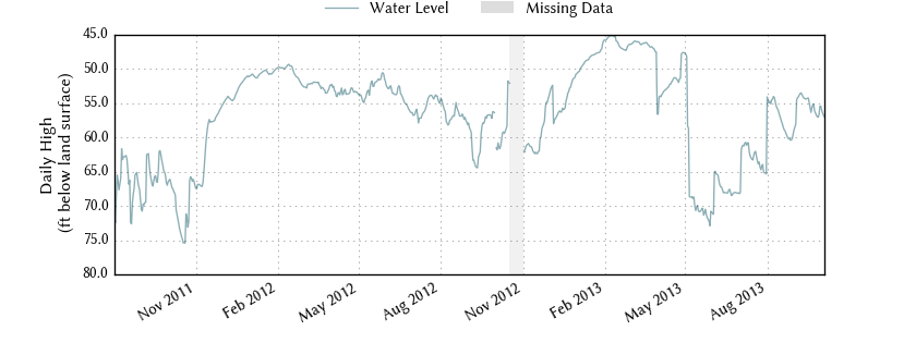 plot of entire period of record of well water level data