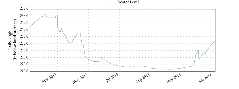 plot of past 1 year of well water level data