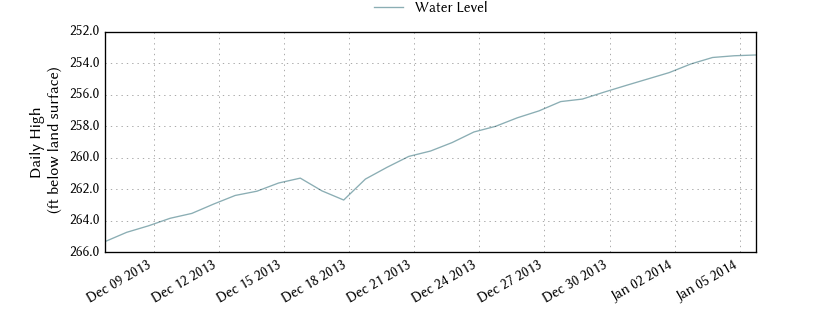 plot of past 30 days of well water level data