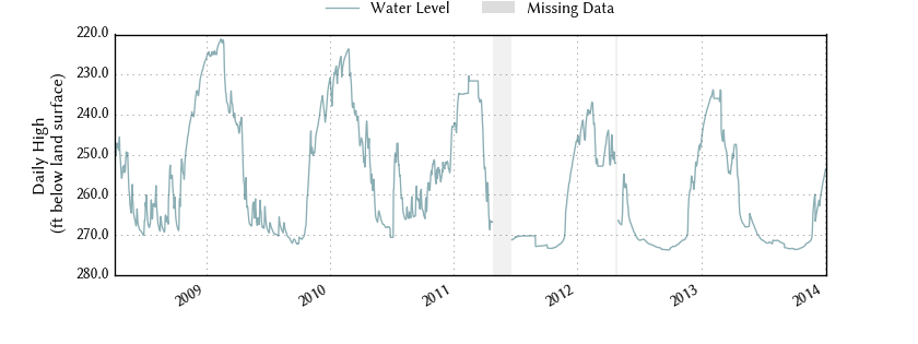 plot of entire period of record of well water level data