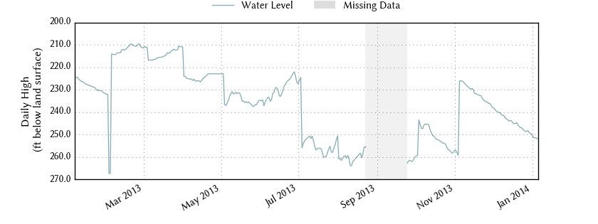 plot of past 1 year of well water level data