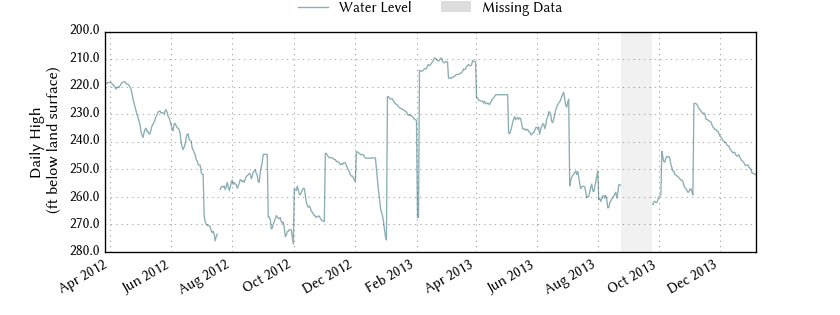 plot of entire period of record of well water level data