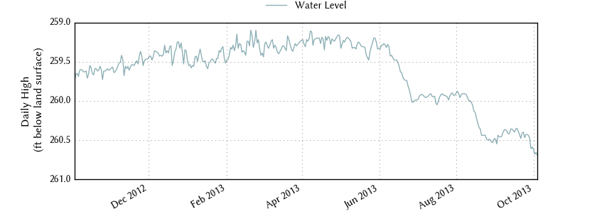 plot of past 1 year of well water level data