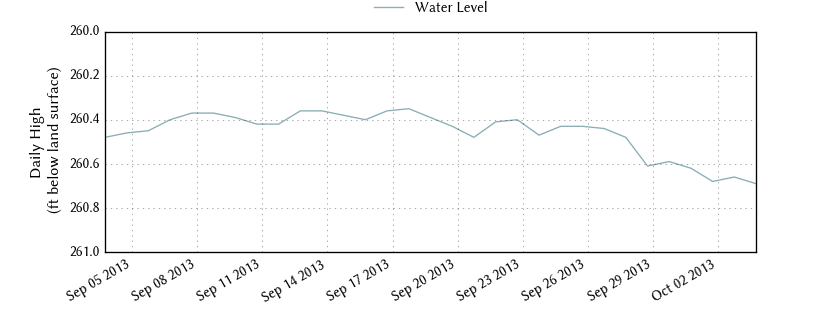 plot of past 30 days of well water level data