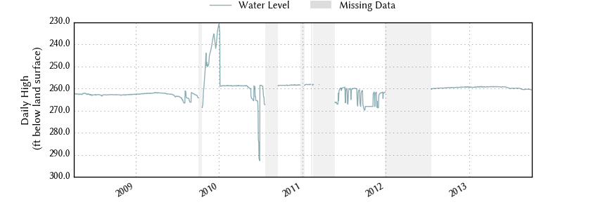 plot of entire period of record of well water level data