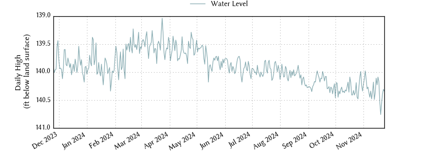 plot of past 1 year of well water level data