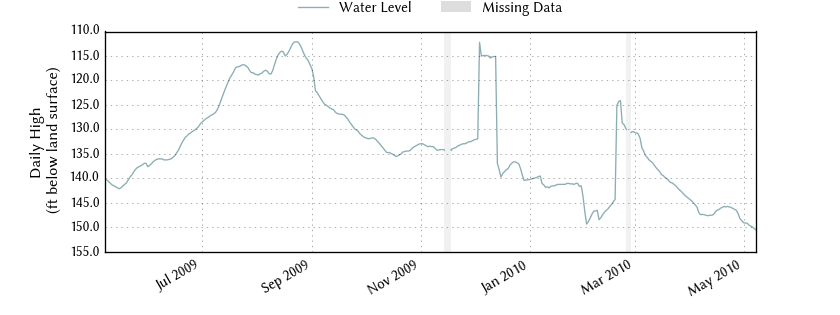 plot of past 1 year of well water level data