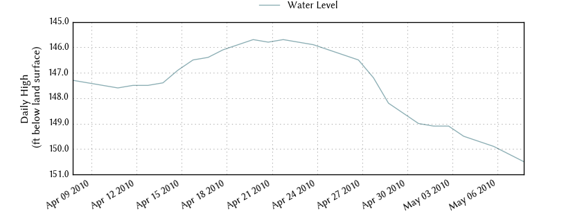 plot of past 30 days of well water level data