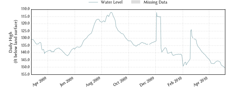 plot of entire period of record of well water level data