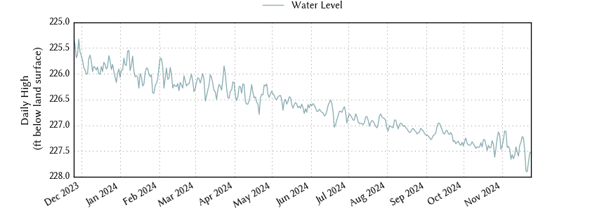 plot of past 1 year of well water level data