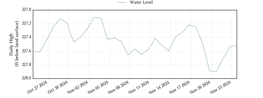 plot of past 30 days of well water level data