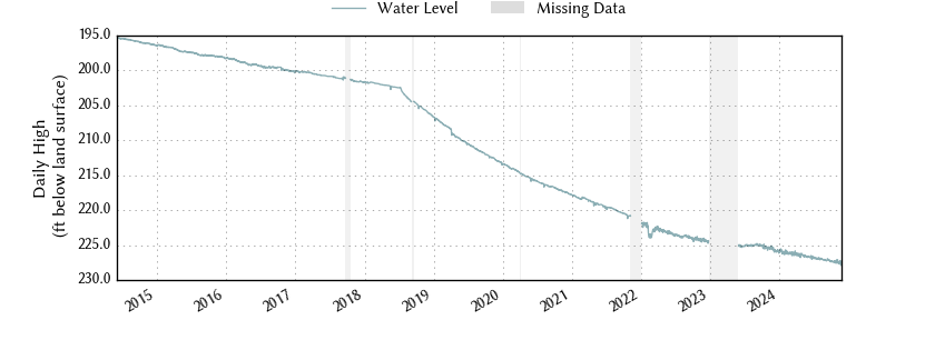 plot of entire period of record of well water level data