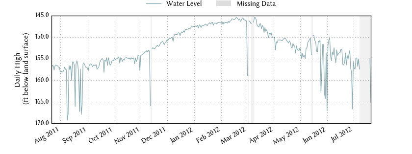 plot of past 1 year of well water level data