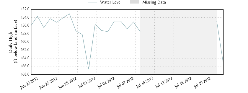 plot of past 30 days of well water level data