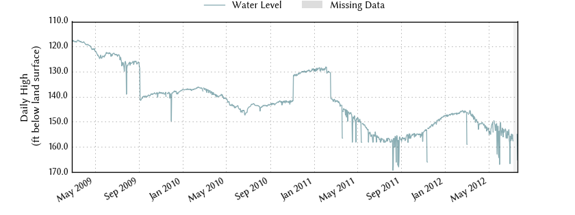 plot of entire period of record of well water level data