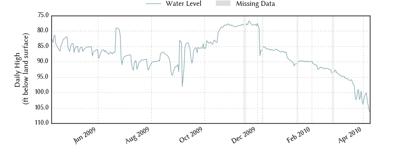 plot of past 1 year of well water level data