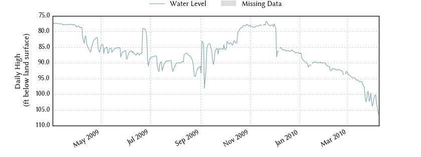 plot of entire period of record of well water level data