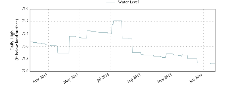 plot of past 1 year of well water level data