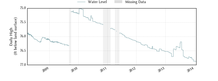 plot of entire period of record of well water level data