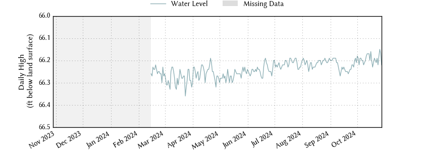 plot of past 1 year of well water level data