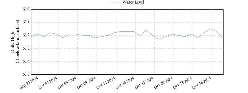 plot of past 30 days of well water level data