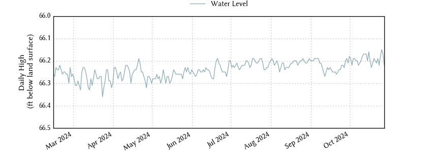 plot of entire period of record of well water level data