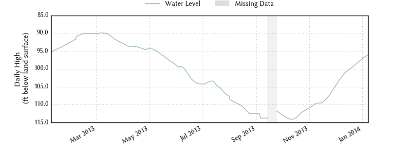 plot of past 1 year of well water level data