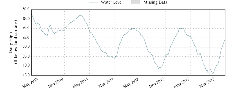 plot of entire period of record of well water level data