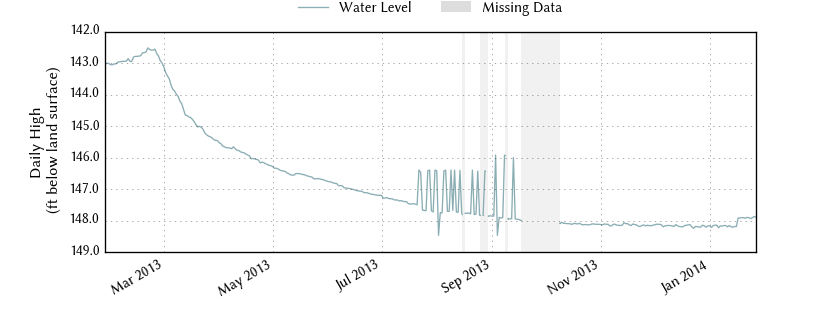 plot of past 1 year of well water level data