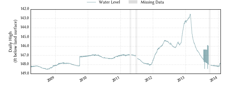 plot of entire period of record of well water level data