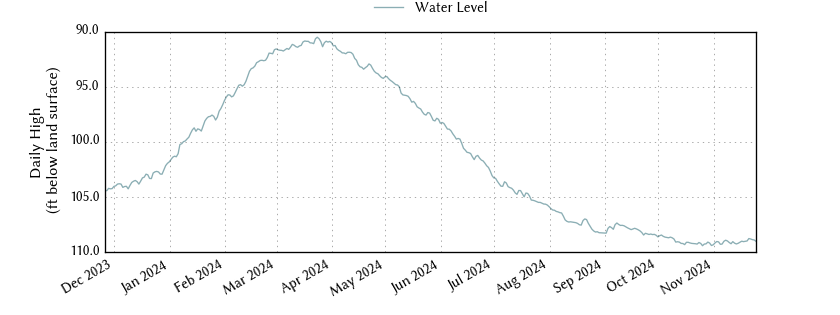 plot of past 1 year of well water level data