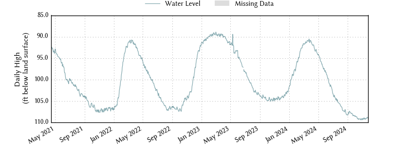 plot of entire period of record of well water level data