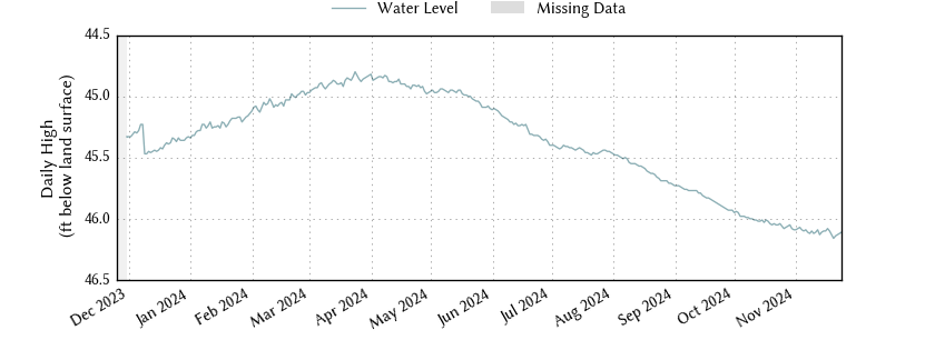 plot of past 1 year of well water level data