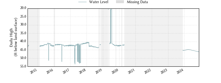 plot of entire period of record of well water level data