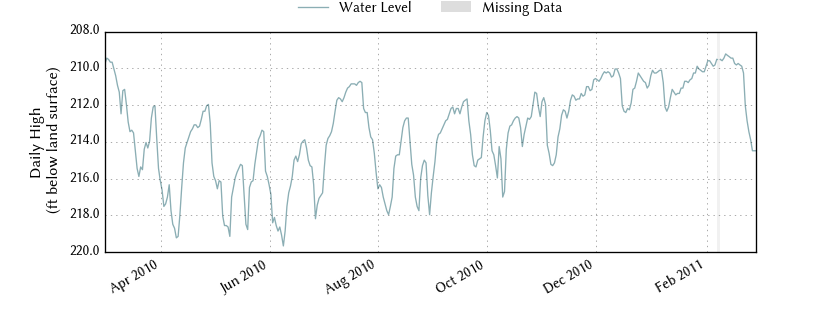 plot of past 1 year of well water level data