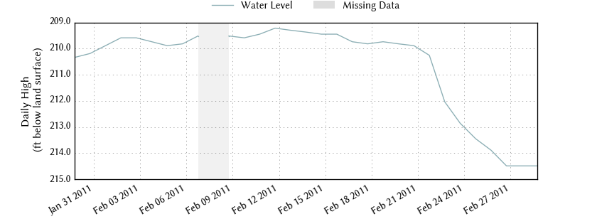 plot of past 30 days of well water level data