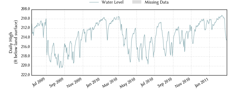 plot of entire period of record of well water level data