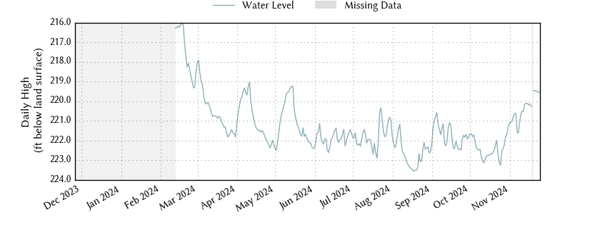 plot of past 1 year of well water level data