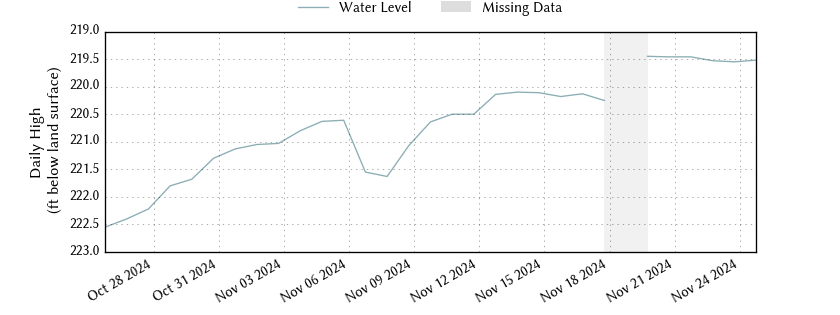 plot of past 30 days of well water level data