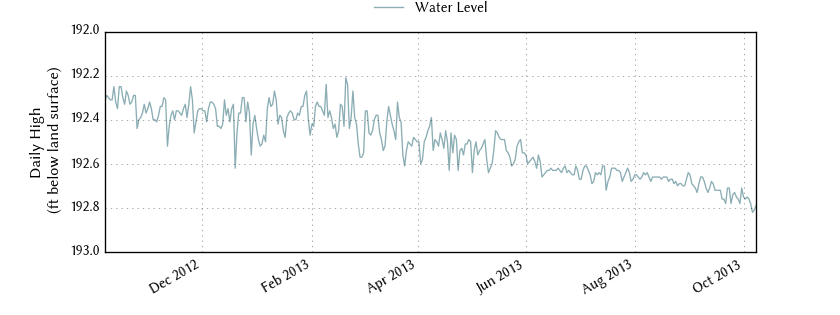 plot of past 1 year of well water level data