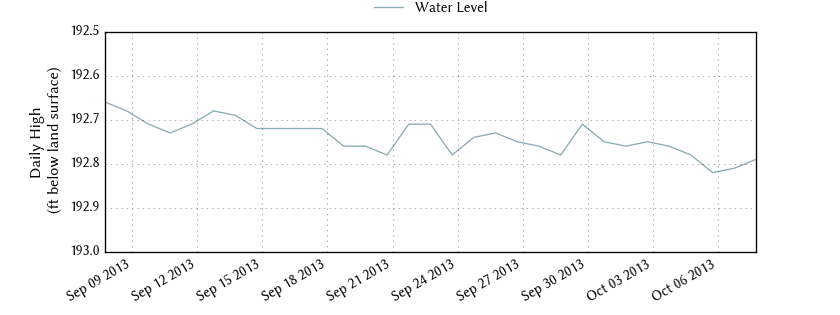 plot of past 30 days of well water level data