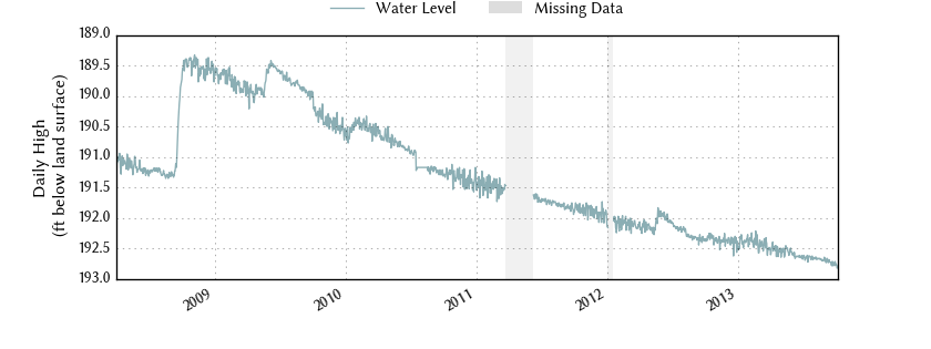 plot of entire period of record of well water level data