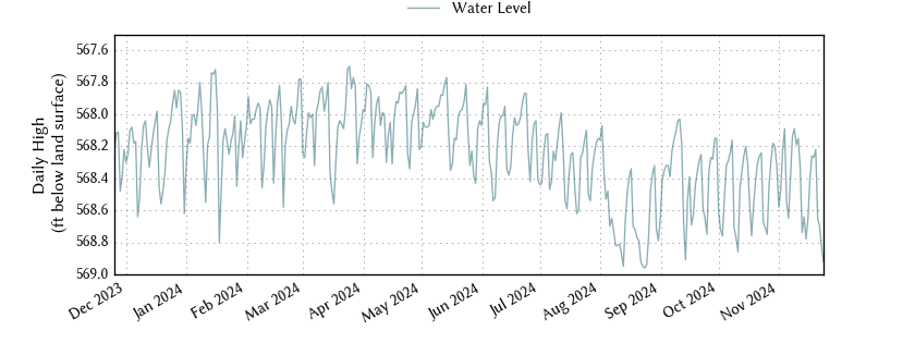 plot of past 1 year of well water level data