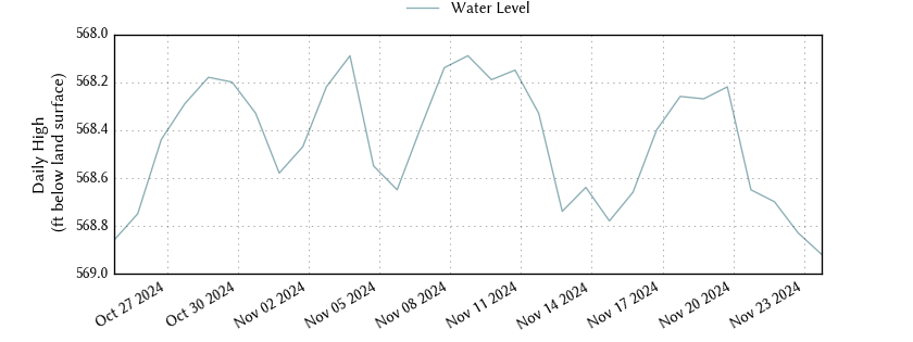 plot of past 30 days of well water level data