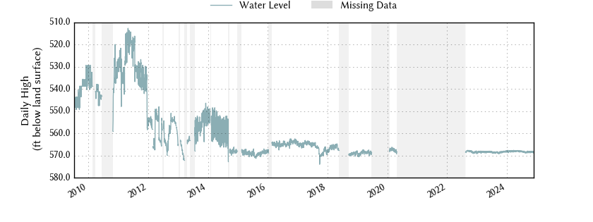 plot of entire period of record of well water level data