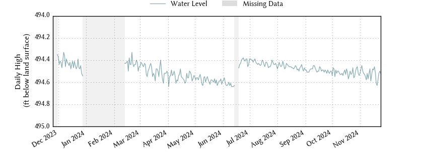 plot of past 1 year of well water level data