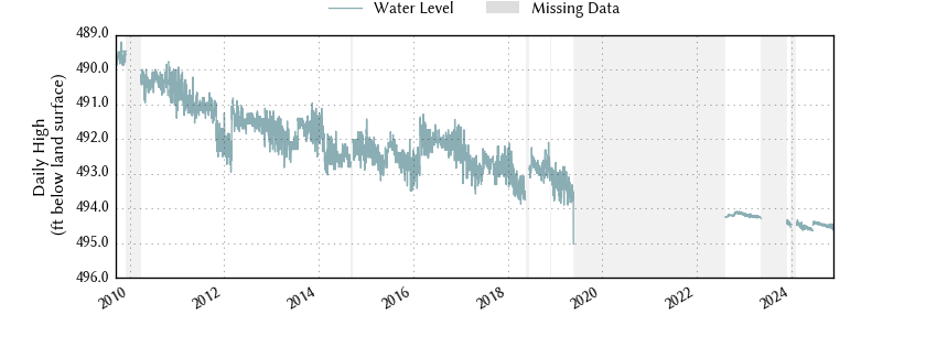 plot of entire period of record of well water level data