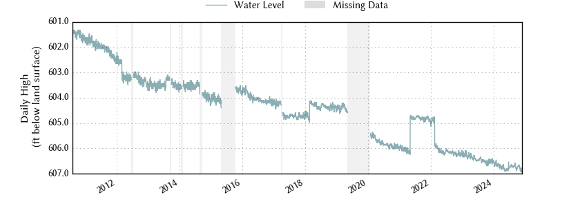 plot of entire period of record of well water level data